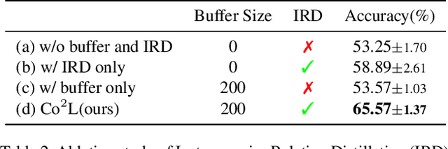 Figure 4 for Co$^2$L: Contrastive Continual Learning