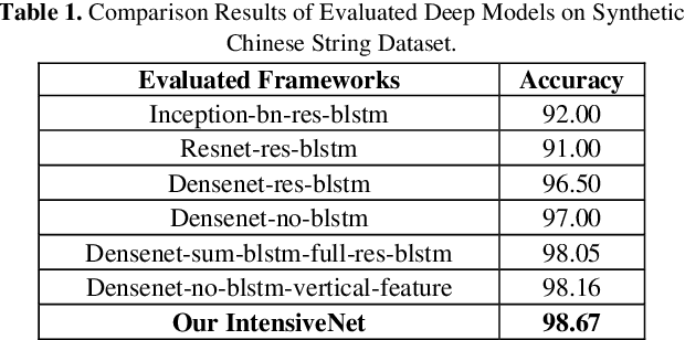 Figure 2 for Fully-Convolutional Intensive Feature Flow Neural Network for Text Recognition