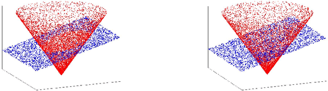 Figure 1 for Large sample spectral analysis of graph-based multi-manifold clustering