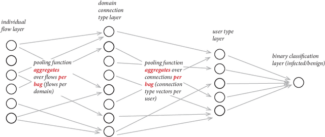 Figure 4 for Discriminative models for multi-instance problems with tree-structure
