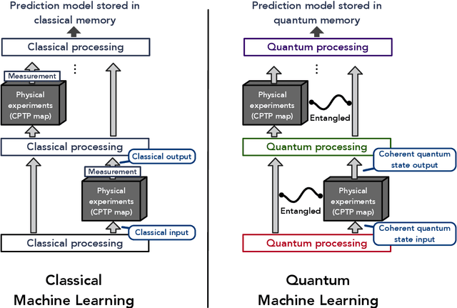 Figure 1 for Information-theoretic bounds on quantum advantage in machine learning