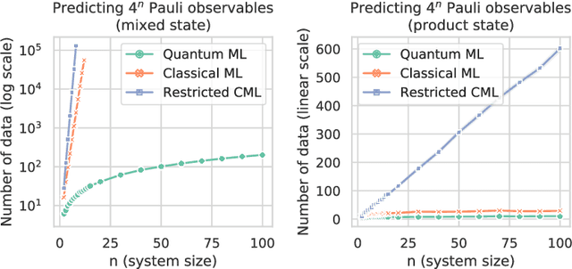 Figure 2 for Information-theoretic bounds on quantum advantage in machine learning