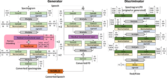 Figure 1 for CycleTransGAN-EVC: A CycleGAN-based Emotional Voice Conversion Model with Transformer