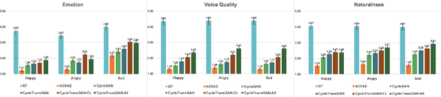Figure 3 for CycleTransGAN-EVC: A CycleGAN-based Emotional Voice Conversion Model with Transformer