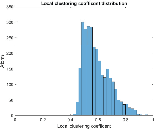 Figure 4 for Protein Structured Reservoir computing for Spike-based Pattern Recognition