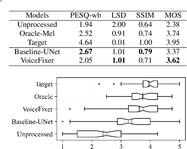 Figure 2 for VoiceFixer: A Unified Framework for High-Fidelity Speech Restoration