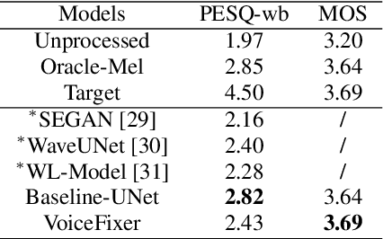 Figure 3 for VoiceFixer: A Unified Framework for High-Fidelity Speech Restoration