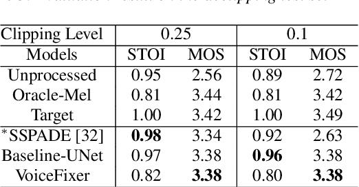 Figure 4 for VoiceFixer: A Unified Framework for High-Fidelity Speech Restoration