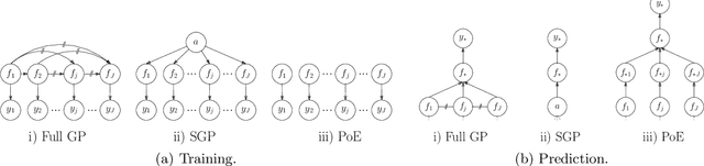 Figure 1 for Correlated Product of Experts for Sparse Gaussian Process Regression