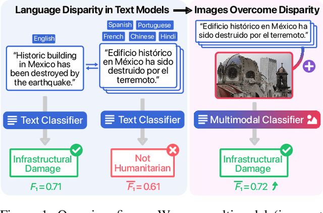 Figure 1 for Overcoming Language Disparity in Online Content Classification with Multimodal Learning
