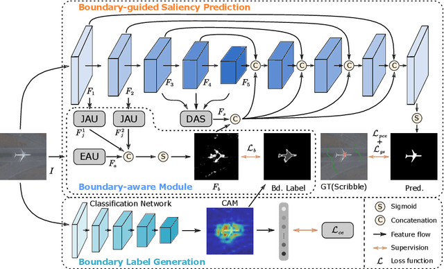 Figure 3 for Scribble-based Boundary-aware Network for Weakly Supervised Salient Object Detection in Remote Sensing Images