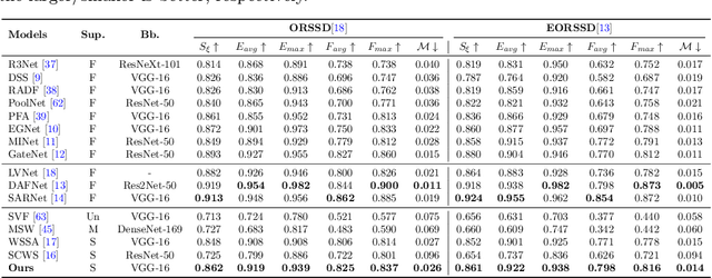 Figure 2 for Scribble-based Boundary-aware Network for Weakly Supervised Salient Object Detection in Remote Sensing Images