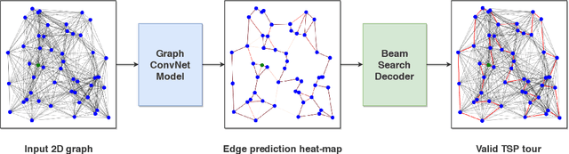 Figure 1 for An Efficient Graph Convolutional Network Technique for the Travelling Salesman Problem
