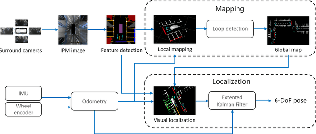 Figure 2 for AVP-SLAM: Semantic Visual Mapping and Localization for Autonomous Vehicles in the Parking Lot