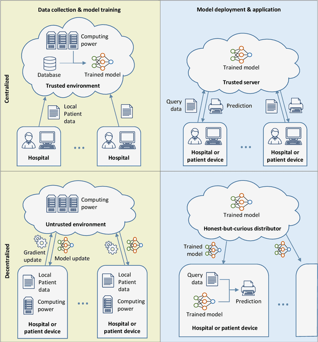 Figure 4 for Responsible and Regulatory Conform Machine Learning for Medicine: A Survey of Technical Challenges and Solutions