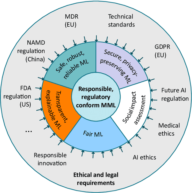 Figure 2 for Responsible and Regulatory Conform Machine Learning for Medicine: A Survey of Technical Challenges and Solutions