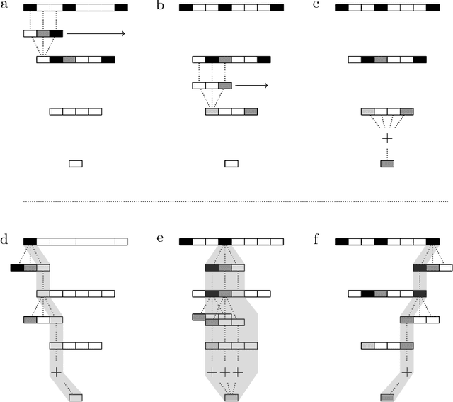 Figure 1 for Low-memory convolutional neural networks through incremental depth-first processing