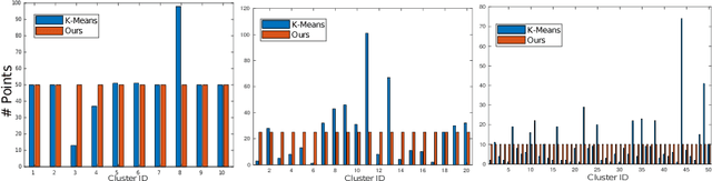 Figure 3 for A Binary Optimization Approach for Constrained K-Means Clustering