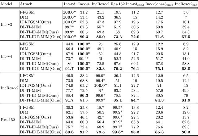 Figure 4 for Improving the Transferability of Adversarial Examples with New Iteration Framework and Input Dropout