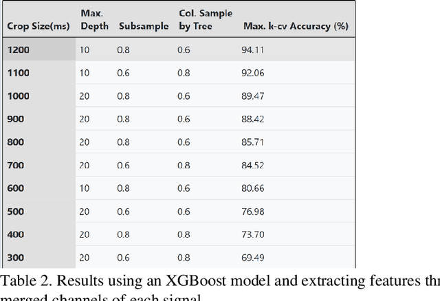 Figure 4 for Decision Forest Based EMG Signal Classification with Low Volume Dataset Augmented with Random Variance Gaussian Noise