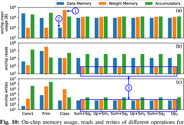 Figure 2 for DESCNet: Developing Efficient Scratchpad Memories for Capsule Network Hardware