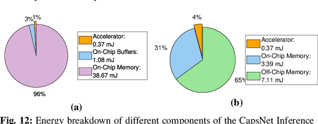 Figure 4 for DESCNet: Developing Efficient Scratchpad Memories for Capsule Network Hardware