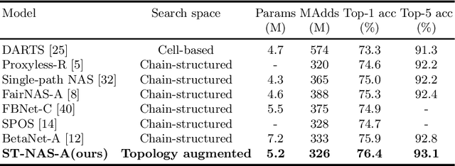Figure 4 for Powering One-shot Topological NAS with Stabilized Share-parameter Proxy