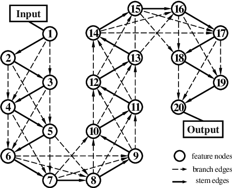 Figure 1 for Powering One-shot Topological NAS with Stabilized Share-parameter Proxy