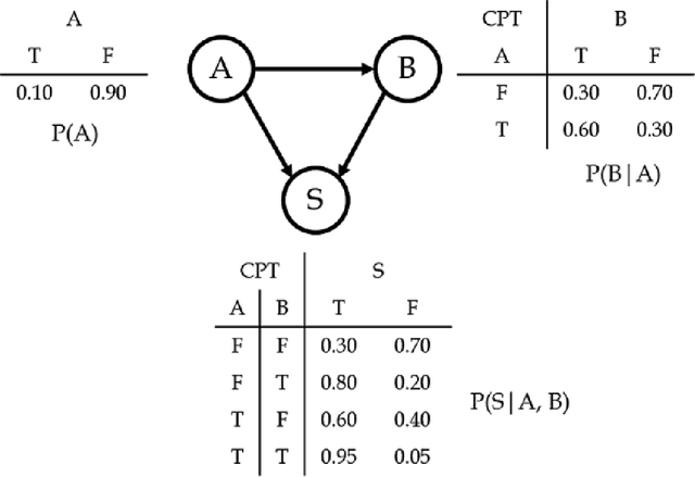 Figure 1 for Semantic Sentiment Analysis Based on Probabilistic Graphical Models and Recurrent Neural Network