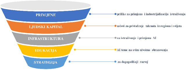 Figure 3 for Vision for Bosnia and Herzegovina in Artificial Intelligence Age: Global Trends, Potential Opportunities, Selected Use-cases and Realistic Goals