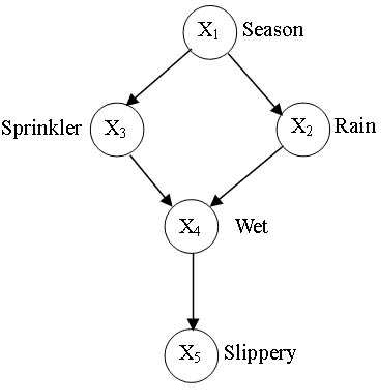Figure 1 for Probabilistic Inferences in Bayesian Networks