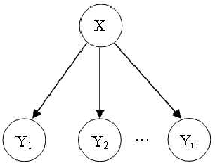 Figure 2 for Probabilistic Inferences in Bayesian Networks