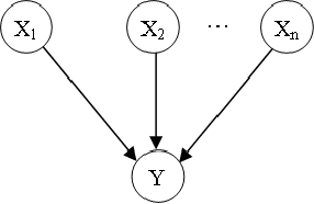 Figure 3 for Probabilistic Inferences in Bayesian Networks