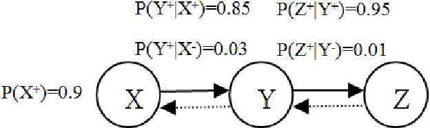 Figure 4 for Probabilistic Inferences in Bayesian Networks