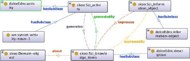Figure 3 for An ontology for the formalization and visualization of scientific knowledge