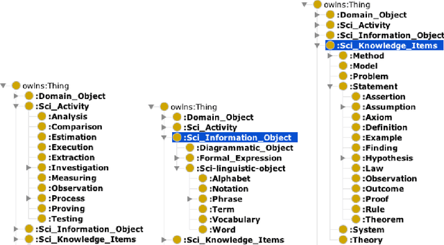 Figure 4 for An ontology for the formalization and visualization of scientific knowledge