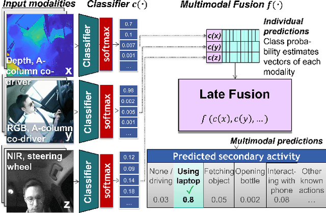Figure 1 for A Comparative Analysis of Decision-Level Fusion for Multimodal Driver Behaviour Understanding