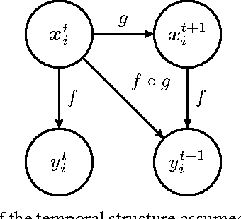 Figure 1 for A temporal model for multiple sclerosis course evolution