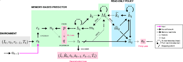 Figure 3 for A Short Survey On Memory Based Reinforcement Learning