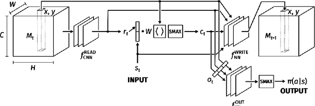 Figure 2 for A Short Survey On Memory Based Reinforcement Learning