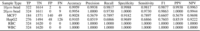 Figure 4 for Machine learning based lens-free imaging technique for field-portable cytometry