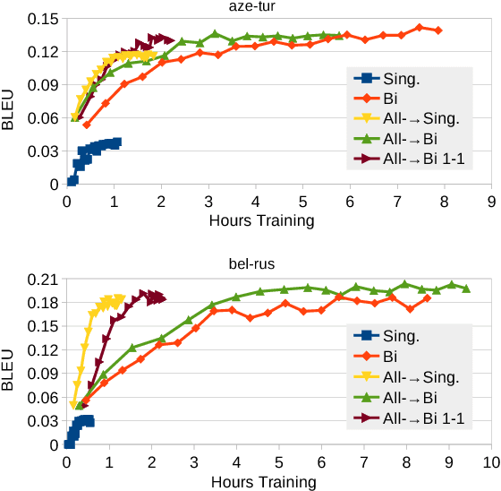 Figure 2 for Rapid Adaptation of Neural Machine Translation to New Languages