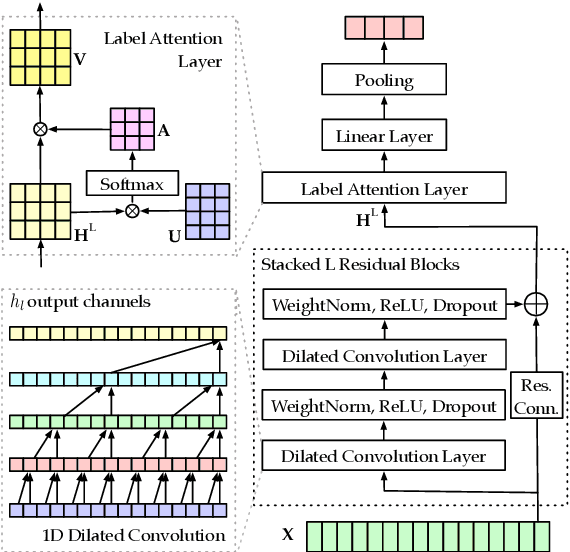 Figure 1 for Dilated Convolutional Attention Network for Medical Code Assignment from Clinical Text