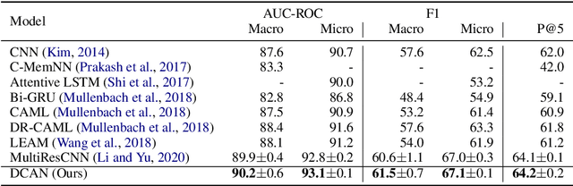 Figure 2 for Dilated Convolutional Attention Network for Medical Code Assignment from Clinical Text