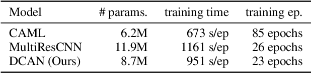 Figure 3 for Dilated Convolutional Attention Network for Medical Code Assignment from Clinical Text