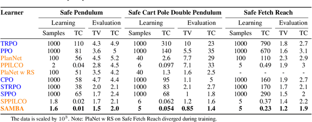 Figure 2 for SAMBA: Safe Model-Based & Active Reinforcement Learning