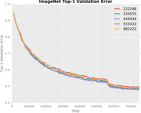 Figure 3 for Stochastic Layer-Wise Precision in Deep Neural Networks