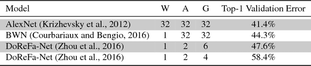 Figure 2 for Stochastic Layer-Wise Precision in Deep Neural Networks
