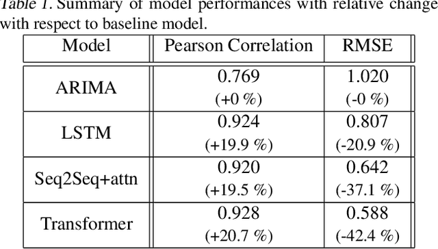 Figure 2 for Deep Transformer Models for Time Series Forecasting: The Influenza Prevalence Case