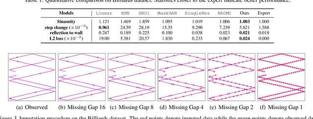 Figure 4 for NRTSI: Non-Recurrent Time Series Imputation for Irregularly-sampled Data